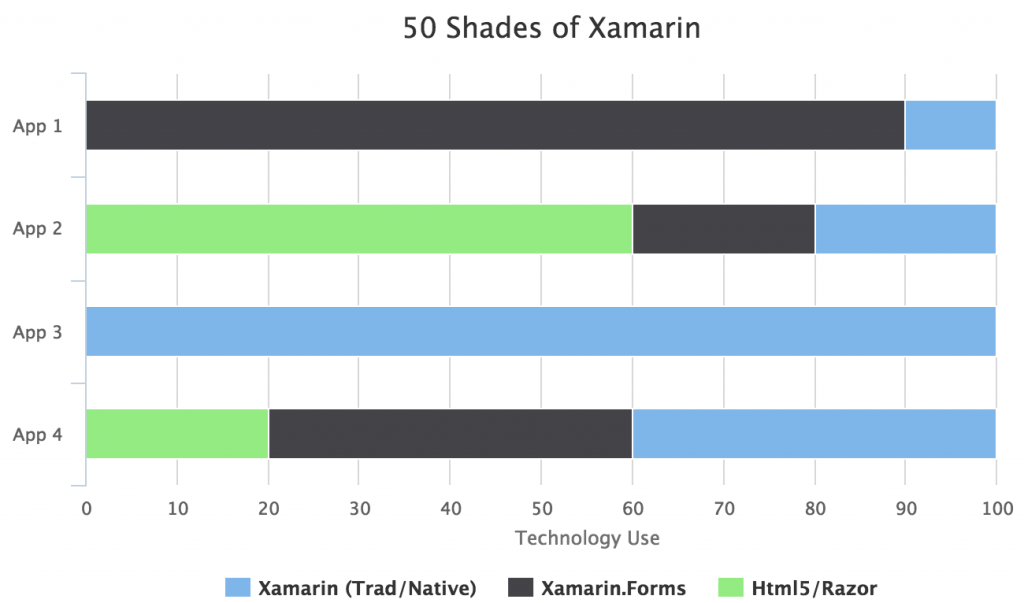 50 Shades of Xamarin
